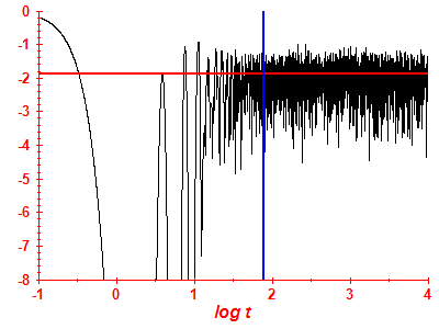 Survival probability log
